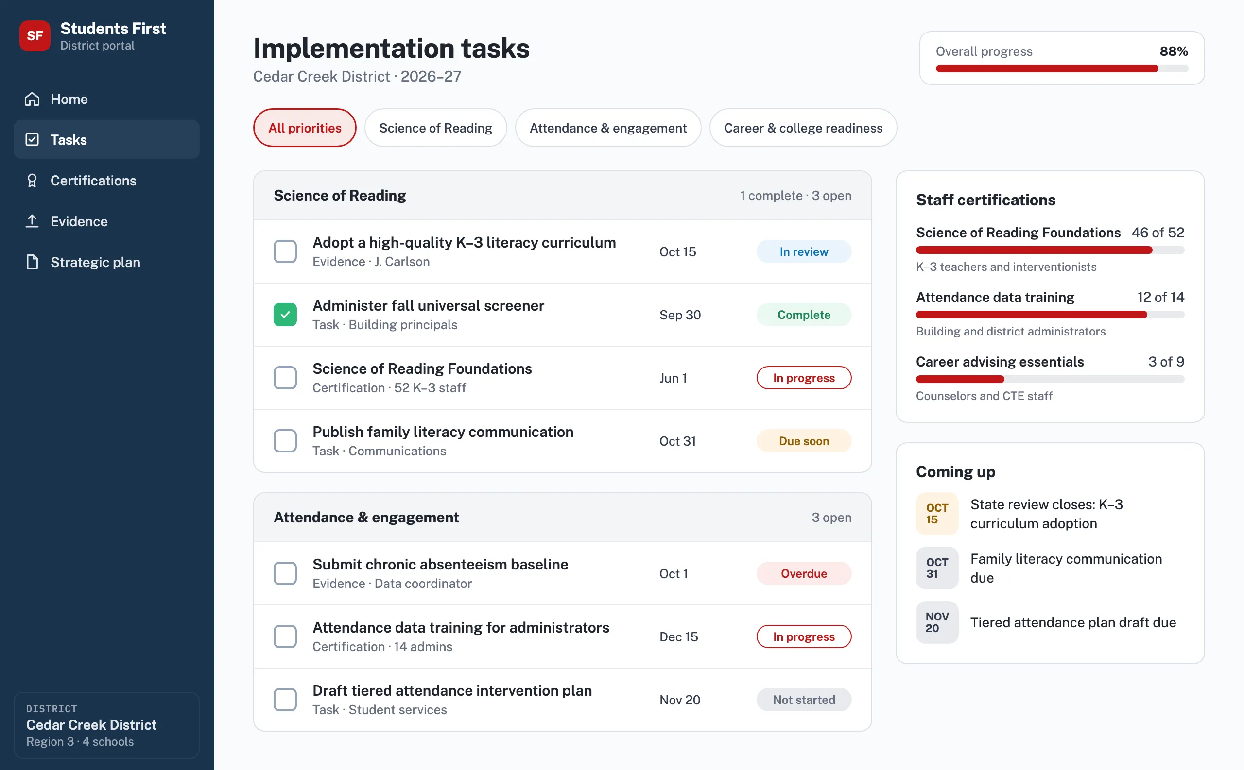 The district portal for Cedar Creek District showing its implementation tasks, grouped by state priority, with filters for each priority. Science of Reading and Attendance and engagement each list tasks, evidence and certifications with an owner, due date and status, from Not started and In progress to In review, Complete, Due soon and Overdue. A side panel tracks staff certifications and upcoming deadlines.