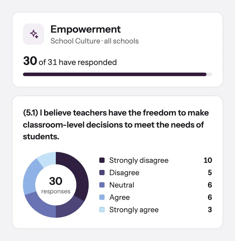 A region leader's view of the Empowerment driver across all schools. 30 of 31 people have responded, and a donut chart splits the 30 responses to indicator 5.1: 10 strongly disagree, 5 disagree, 6 neutral, 6 agree and 3 strongly agree.